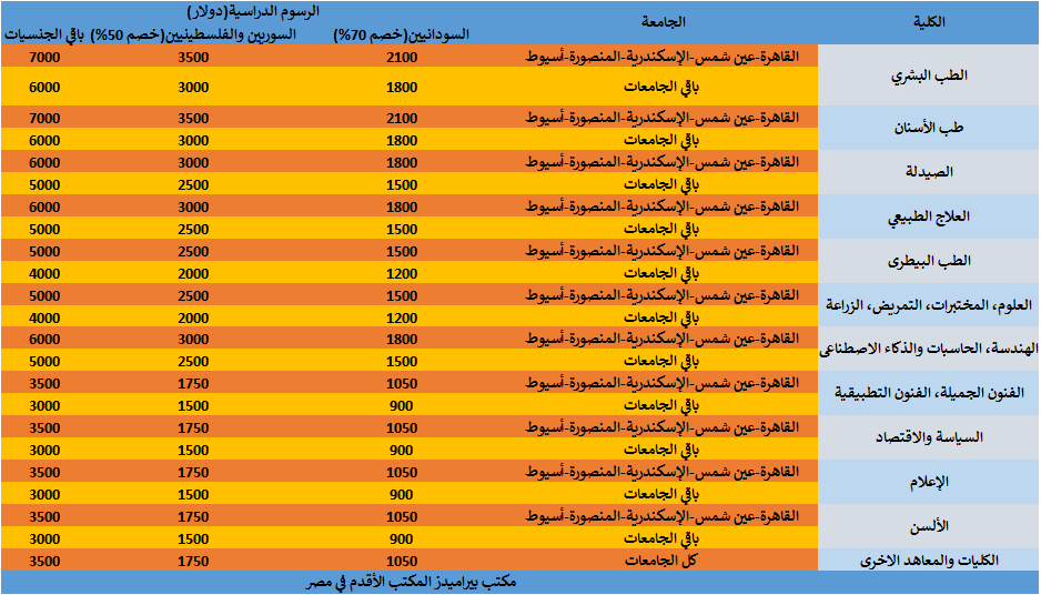 الحصول على قبول جامعى في مصر| الرسوم الدراسية للوافدين