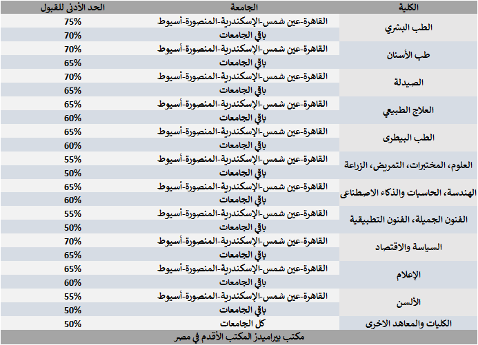 المعدلات المطلوبة للتخصصات الجامعية ل الحصول على قبول جامعى في مصر