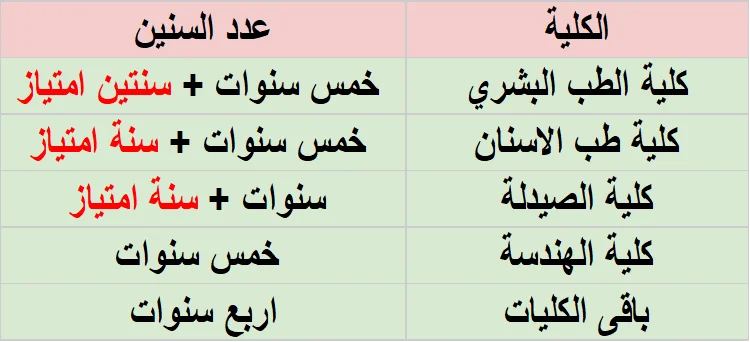 مدة الدراسة في مصر