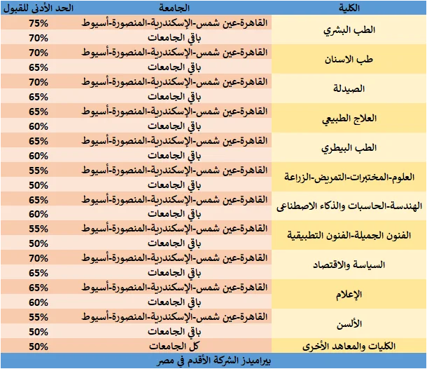 شروط قبول الوافدين في الجامعات المصرية| معدلات قبول الوافدين في الجامعات المصرية